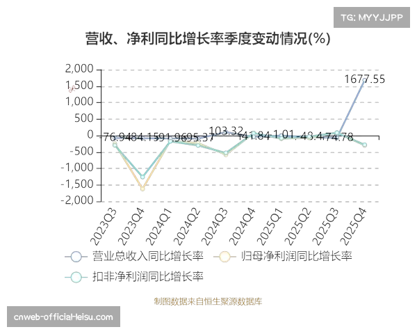 商业场所板块收入增长30%达6.5亿欧元，西乙联赛版权收入增幅40%